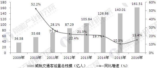 城市轨道交通发展分析 十三五期间将迎建设高峰