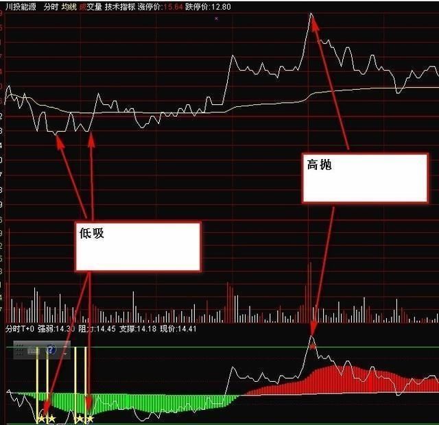 “分时图”战法，抓涨停不费吹灰之力，不输千万指标！