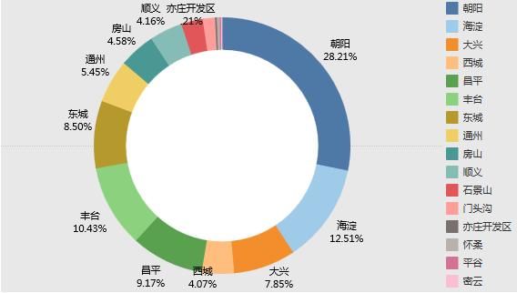 北京5月二手房：市场止跌回升，全市8个板块高于12万元\/