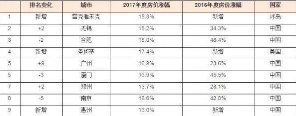 2017年全球房价涨幅榜单出炉，中国房价涨幅全球最快