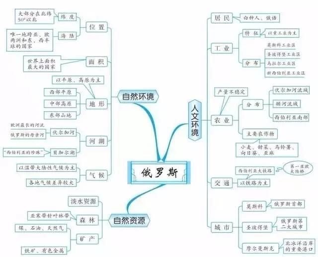 精华收藏篇: 初中(地理知识结构图)全汇总!