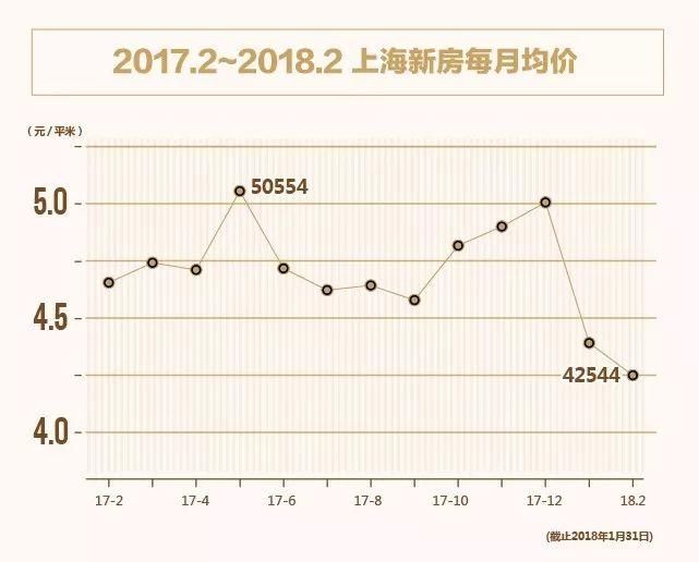 大跌!上海新房成交创6年新低，同比缩减66.4%