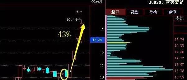 A股已经毫无退路，一个故事告诉你中国股市到底是牛市还是熊市！