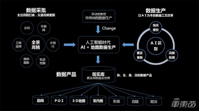 AI的技术标准