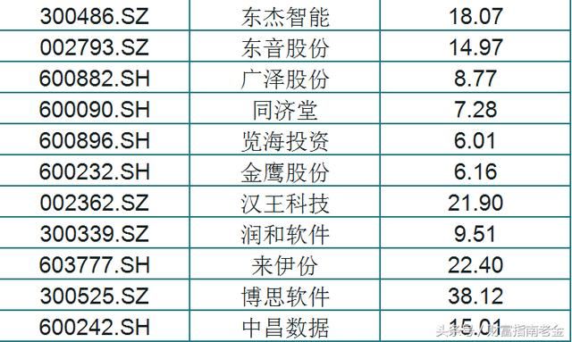 今日大股东增持前60 股速览，股民：这我不管，股价上涨才是王道