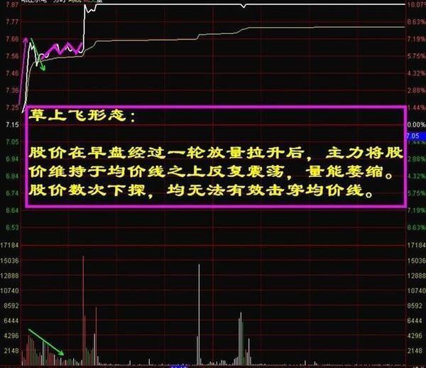 一位血亏老股民悟出分时图选股精髓，从亏损到盈利只花了三个月!