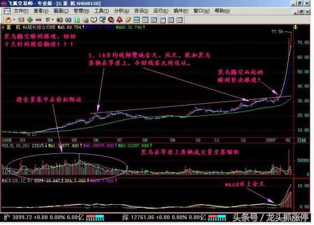 一旦股票出现“长阴倒拔杨柳”形态，股价健步如飞，建议收藏学习