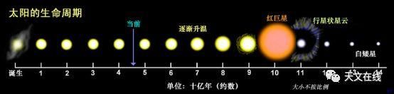 太阳是个啥玩意，它到底有多热?