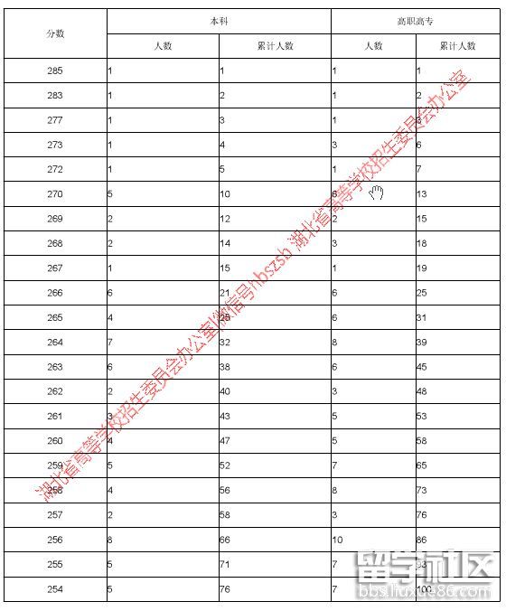 湖北2018普通高校招生舞蹈类成绩一分一段统
