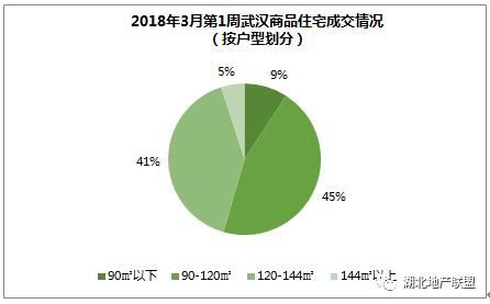 三月首周武汉楼市成交2327套 刚需优先选房再现