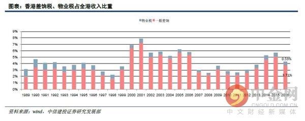 土地公有制下的香港如何构建房地产税制度?