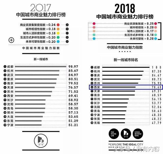 新一线城市排名出炉，西安成为第六名，背后发生了什么？