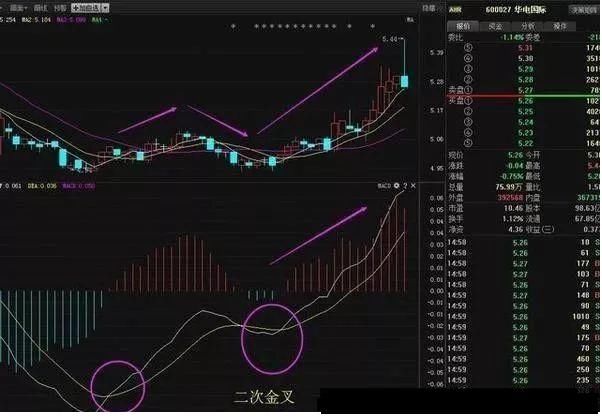 MACD指标详解：如何利用MACD低位二次金叉寻找暴涨股？