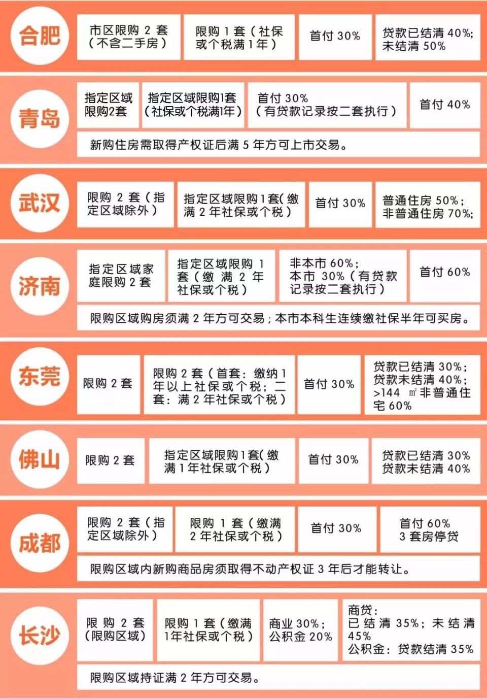 全国40城调控政策一览，你的买房计划受影响吗?