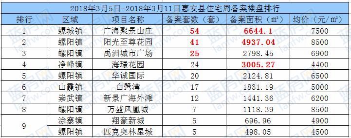 上周惠安住宅备案244套 各乡镇楼盘备案涨跌表出炉