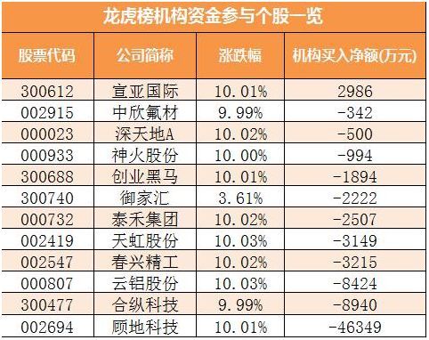 【6日资金路线图】主力资金净流出超40亿 龙虎榜机构抢筹1股