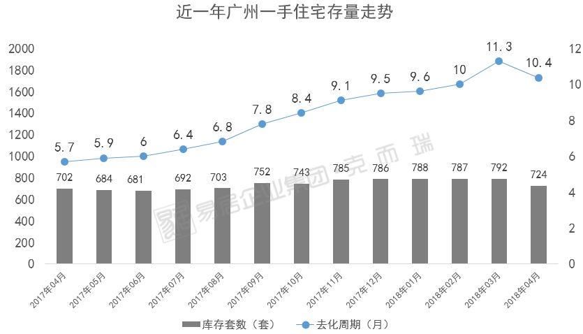 低迷又怎样?广州4月过半区域越卖越快!