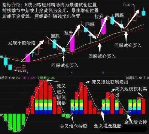 A股点赞率最高的选股战法，想要抓到牛股，无非就是做到这3点