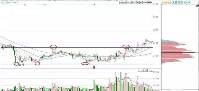 通达信筹码集中度寻找底部大牛股技巧，百试百灵，屡试不爽！