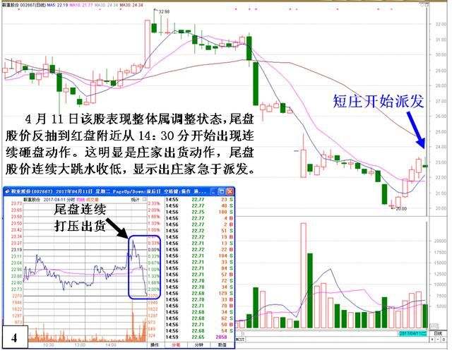 股价下跌前，“庄家出货”都会出现这样的特征，万次交易从无例外