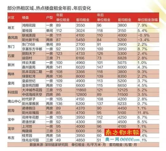 年后深圳热租区域一房难求，有农民房涨租25%