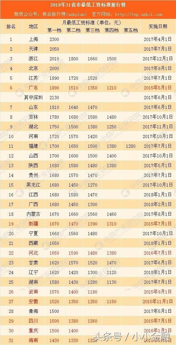 工资要涨了！2018年这些地区将上调最低工资