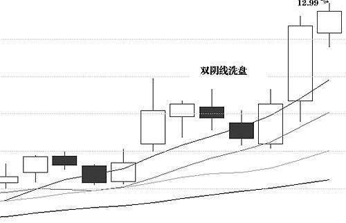 炒股如何精准的在庄家洗盘后买进，六张图讲的一清