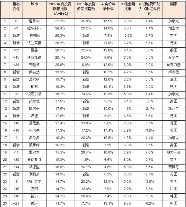 这个是中国2017年房价涨的最快城市，全球排第二！你买了吗?
