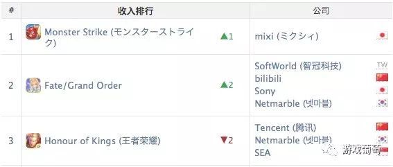 《王者荣耀》全球iOS收入第3，《旅行青蛙》斩获iOS下载榜冠军|Ap