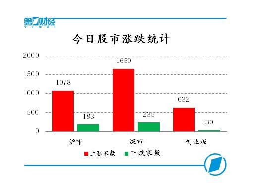 沪指重回3300点，创业板指创年内新高