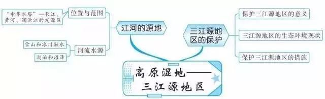 精华收藏篇: 初中(地理知识结构图)全汇总!