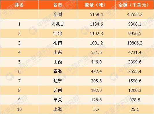 2017年中国羊肉进出口量前十省市排行榜