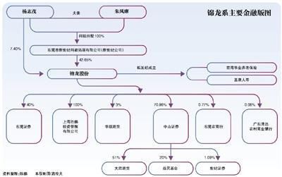 锦龙系“以债养债”？