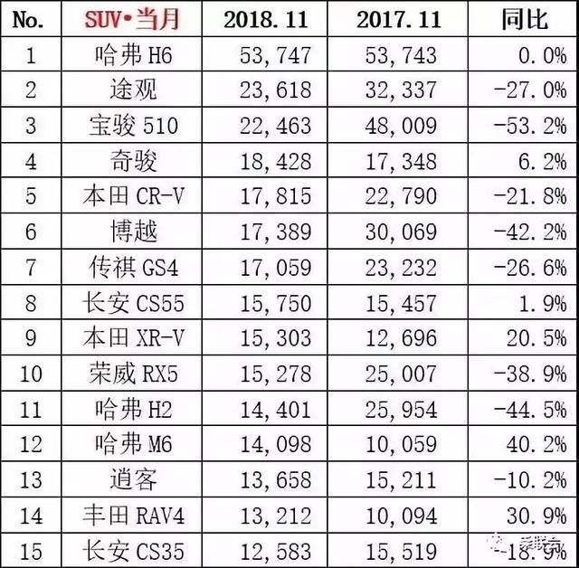 2018年11月汽车零售销量排名快报:轩逸、哈弗