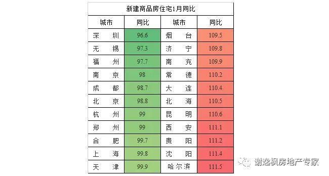 谢逸枫:打倒房价拐点论!1月70城房价超八成上涨!