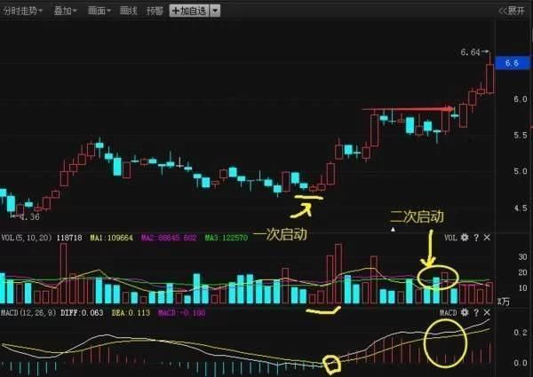 一位股市天才的滴血教训:四种买入信号图，学会翻倍赚翻