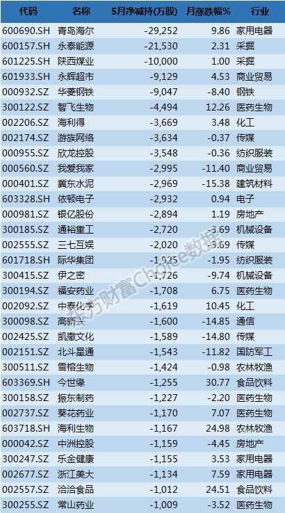 沪指五连阴 大股东减持节奏加快 最新动向一览