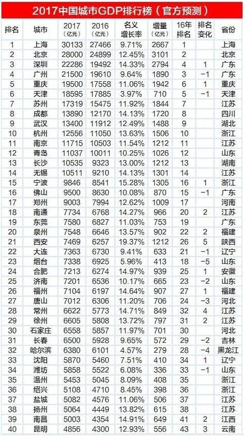 全球gdp城市排名2021_省会城市gdp排名2020