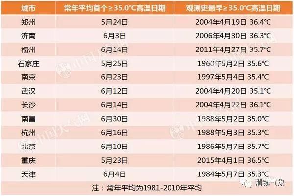 气象新闻中国天气网 >新闻频道 中东部多地将迎今年最热天 湖南等