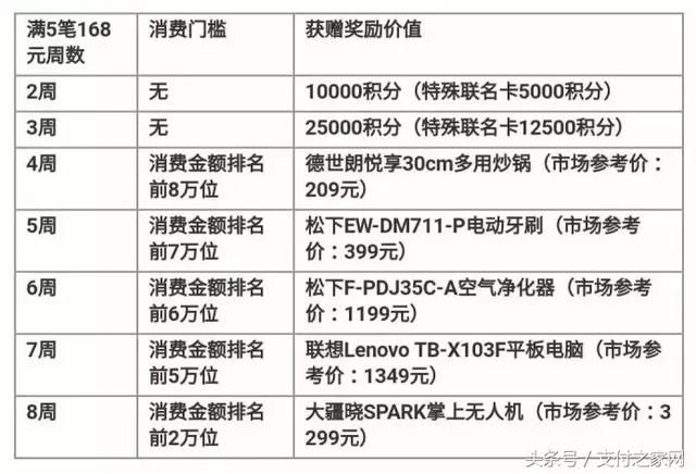 交行周周刷结束，刷28万才能拿到大疆无人机！