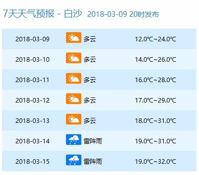 周末仍有冷空气!最低10℃!但下周直飙到34℃!海南人你凌乱了吗?