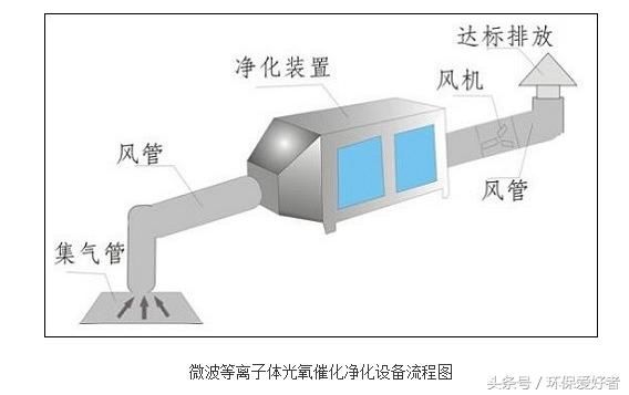 传统废气处理已方法有的被禁止了，这个取代方法效率高！