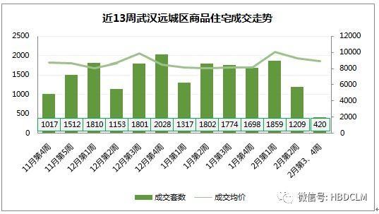 春节两周武汉楼市成交仅1319套 120以上户型占比六成