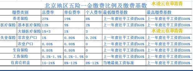 2018年北京社保五险怎样扣缴,单位和个人的最