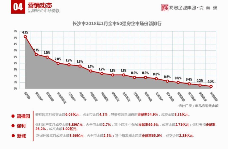 1月长沙楼市报告:传统淡季下，商品房供销双降丨CRIC发布