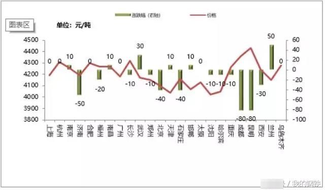 钢厂坚挺钢市，钢价稳住4143，区域分化价差拉大