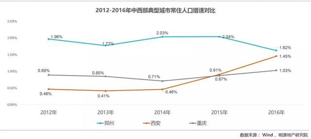 西安的楼市为啥这么火？该去买房拿地吗，这些数字告诉你