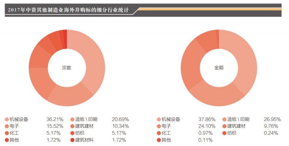 一文读懂中资2017年其他制造业海外并购