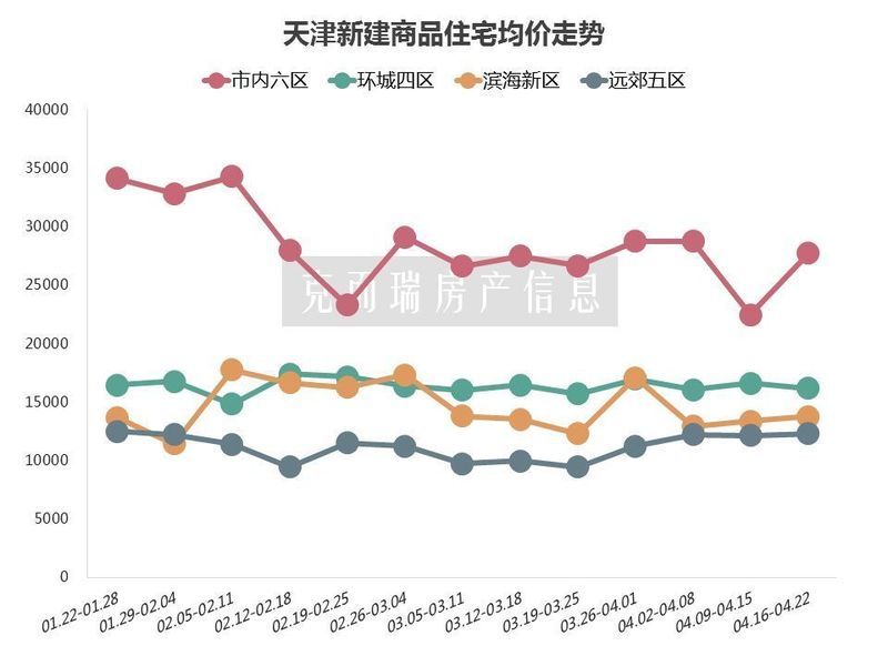 周报|新添了1千多套房...