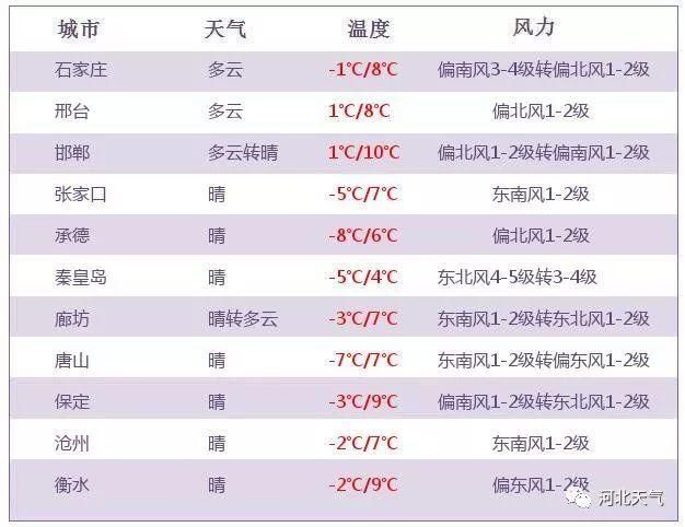 河北冷空气不断，明天夜间开始这些地方有小雨或雨夹雪!